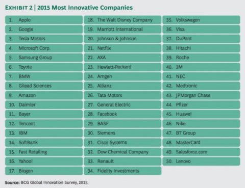 Apple в десятый раз подряд названа самой инновационной компанией года