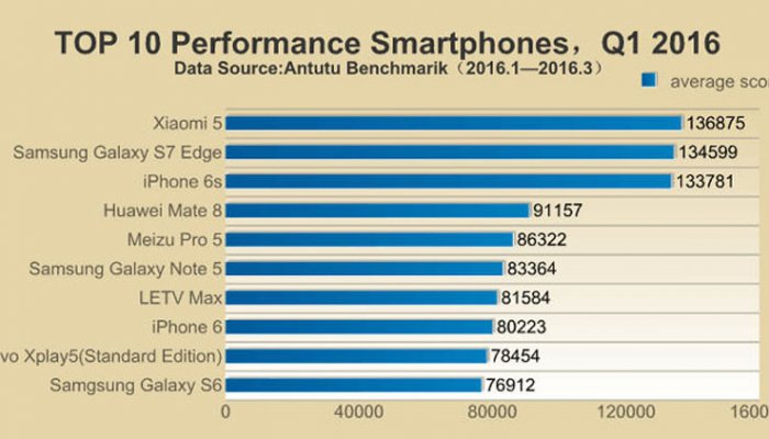 Список самых мощных смартфонов на первый квартал 2016 года по версии AuTuTu