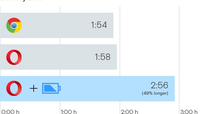 Новый режим экономии заряда в браузере Opera может продлить время автономной работы ноутбука на 50%