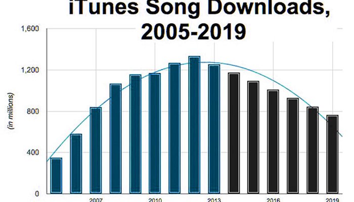 СМИ сообщили, Apple закроет iTunes в ближайшие 2 года