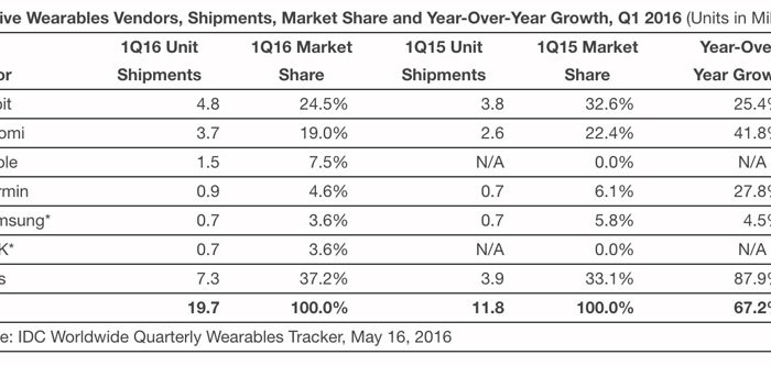 Apple Watch стали самыми популярными смарт-часами в I квартале, но уступили фитнес-браслетам Fitbit и Xiaomi