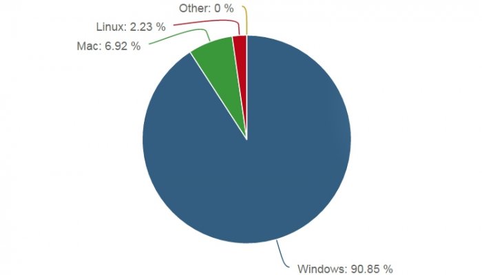 Почти четверть PC всего мира используют Windows 10