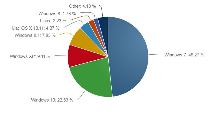 Почти четверть PC всего мира используют Windows 10