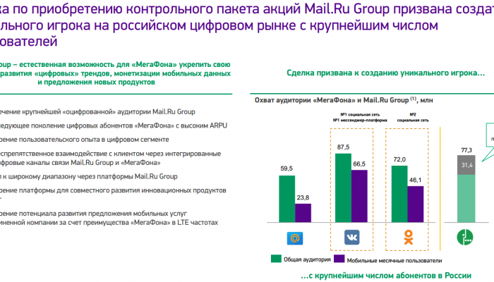 "Мегафон" приобретает Mail.ru Group