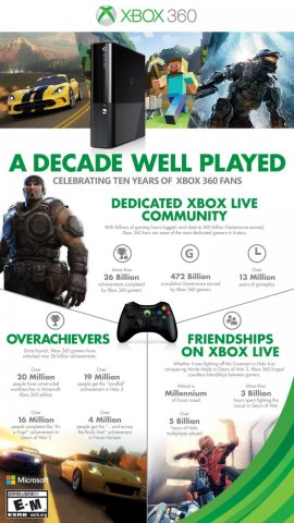 Microsoft Xbox 360 info 10 years
