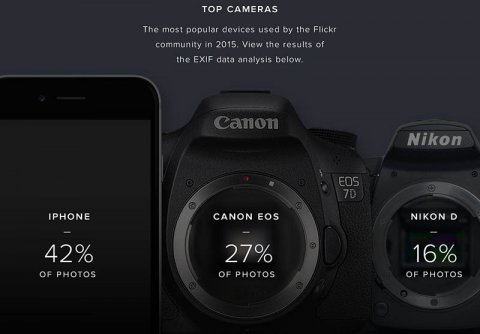 Как iPhone обошел Canon, Nikon и Samsung