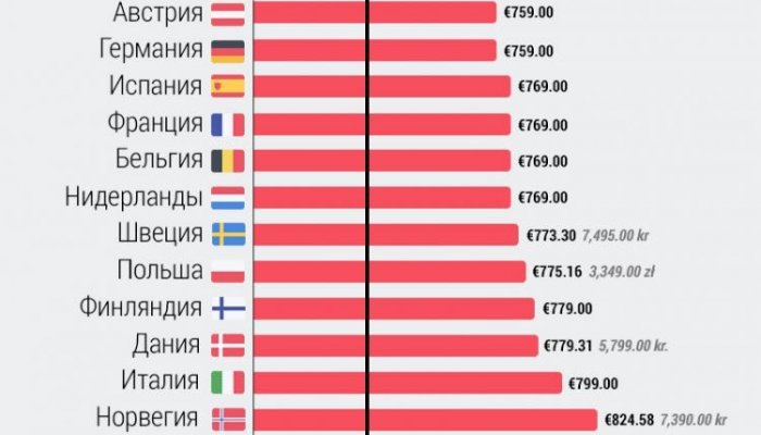 Ценовая таблица iPhone 7 в Европе